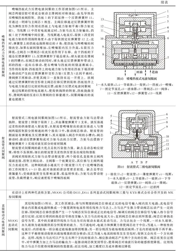 液压伺服控制系统组成工作原理_电液伺服阀结构特性_液压升降货梯如何调节