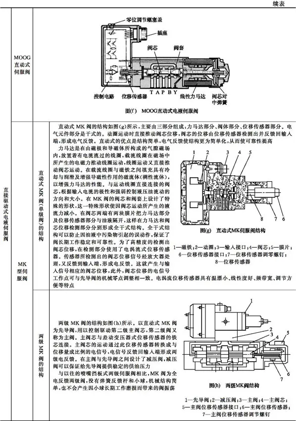 电液伺服阀结构特性_液压伺服控制系统组成工作原理_液压升降货梯如何调节
