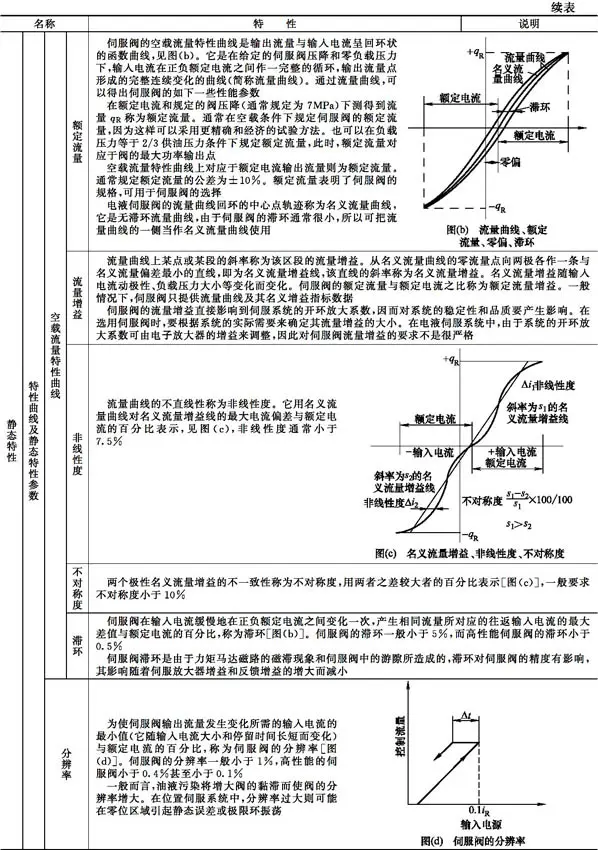 液压伺服控制系统组成工作原理_电液伺服阀结构特性_液压升降货梯如何调节
