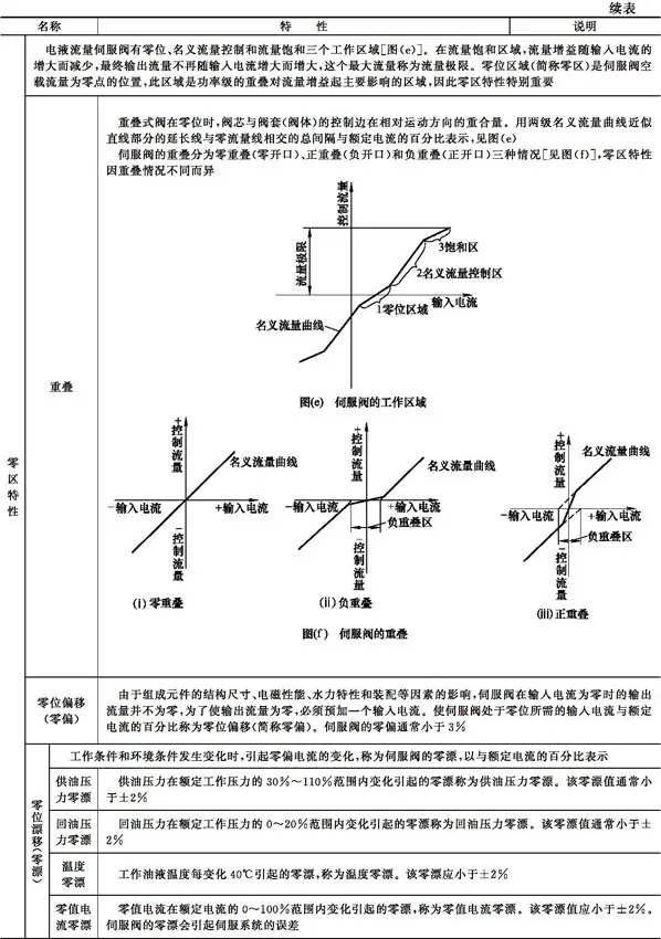 液压伺服控制系统组成工作原理_液压升降货梯如何调节_电液伺服阀结构特性
