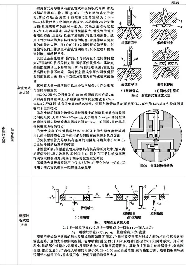 液压升降货梯如何调节_电液伺服阀结构特性_液压伺服控制系统组成工作原理