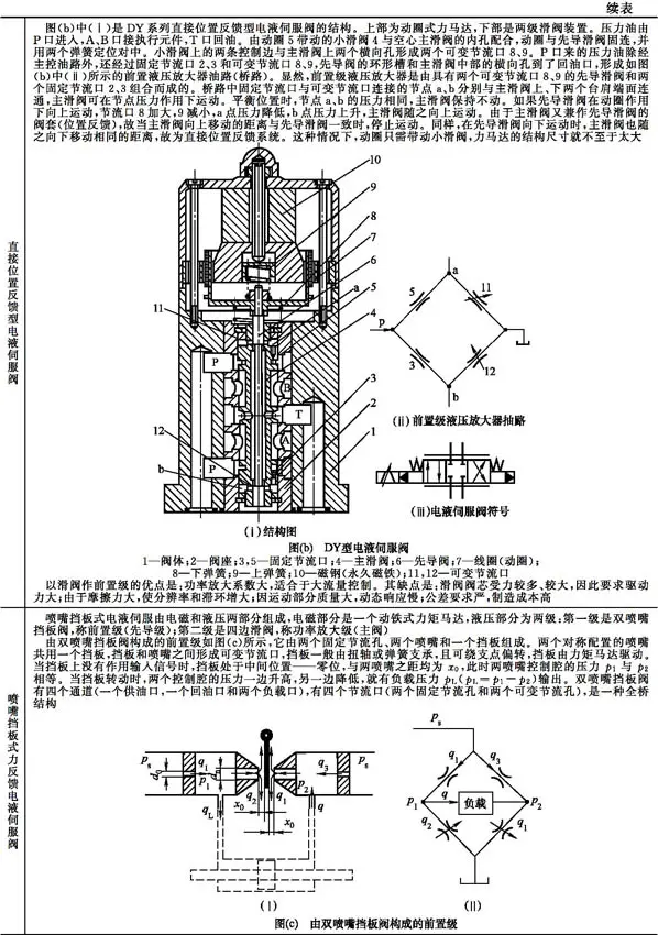 液压伺服控制系统组成工作原理_液压升降货梯如何调节_电液伺服阀结构特性
