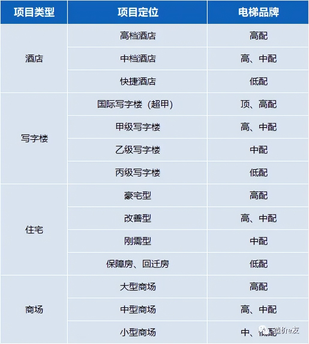 临汾市车间升降货梯如何控制_电梯分类及原理_电梯设计规范
