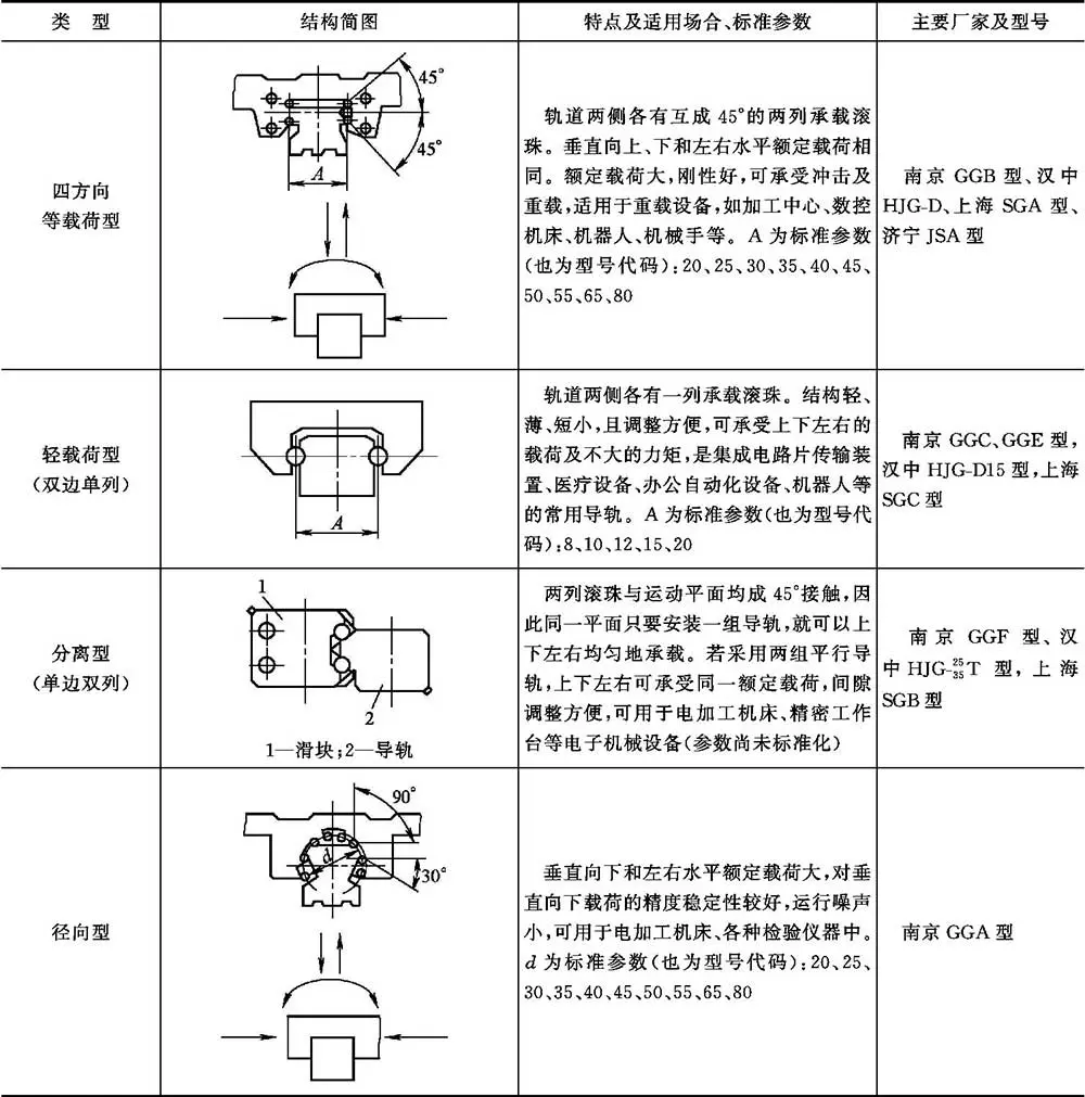 滚动导轨类型特点应用_导轨式升降货梯如何使用_滚动直线导轨计算寿命静载