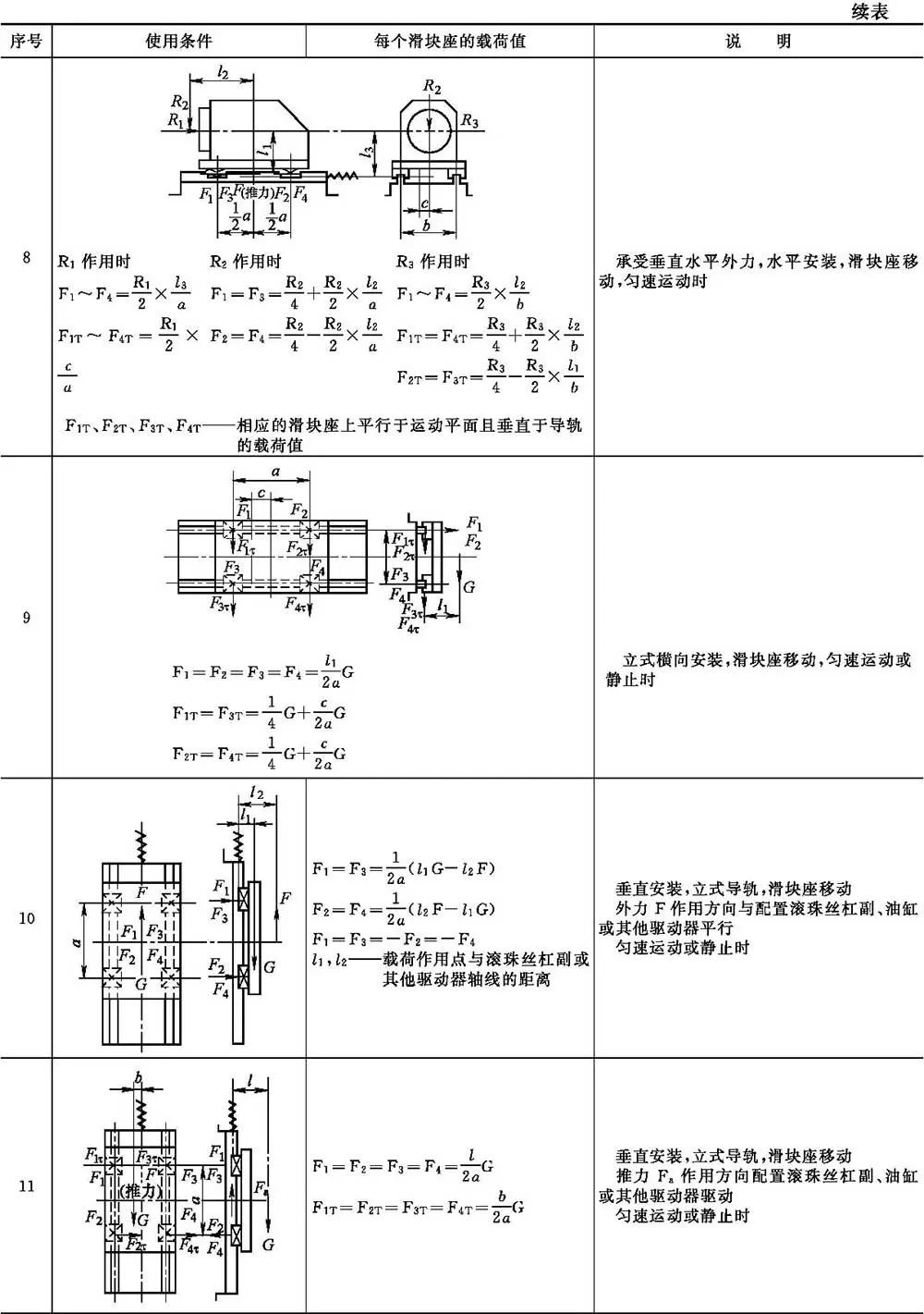 滚动直线导轨计算寿命静载_导轨式升降货梯如何使用_滚动导轨类型特点应用