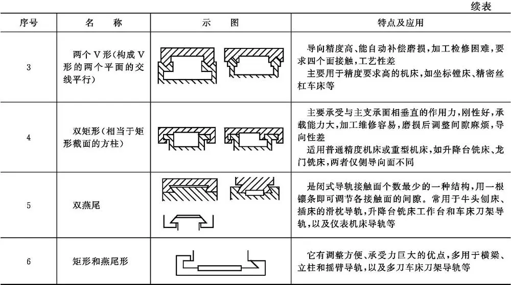 导轨式升降货梯如何使用_滑动导轨尺寸系列_普通滑动导轨截面形状
